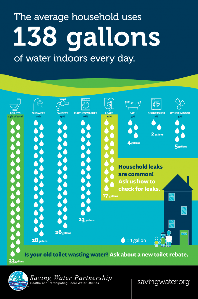 Infographic about daily water waste from leaks