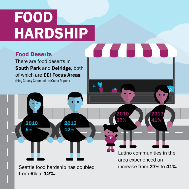 Food hardships illustration and infographic created for the City of Seattle